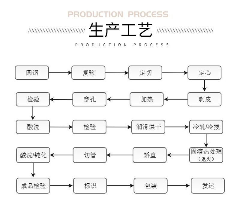 高壓鍋爐管生產工藝