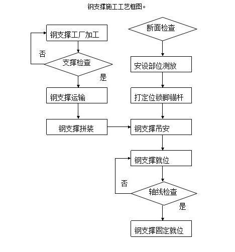 鋼支撐的應用及施工時需注意的問題