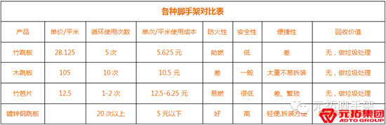 元拓熱鍍鋅鋼跳板與其他跳板綜合對比: