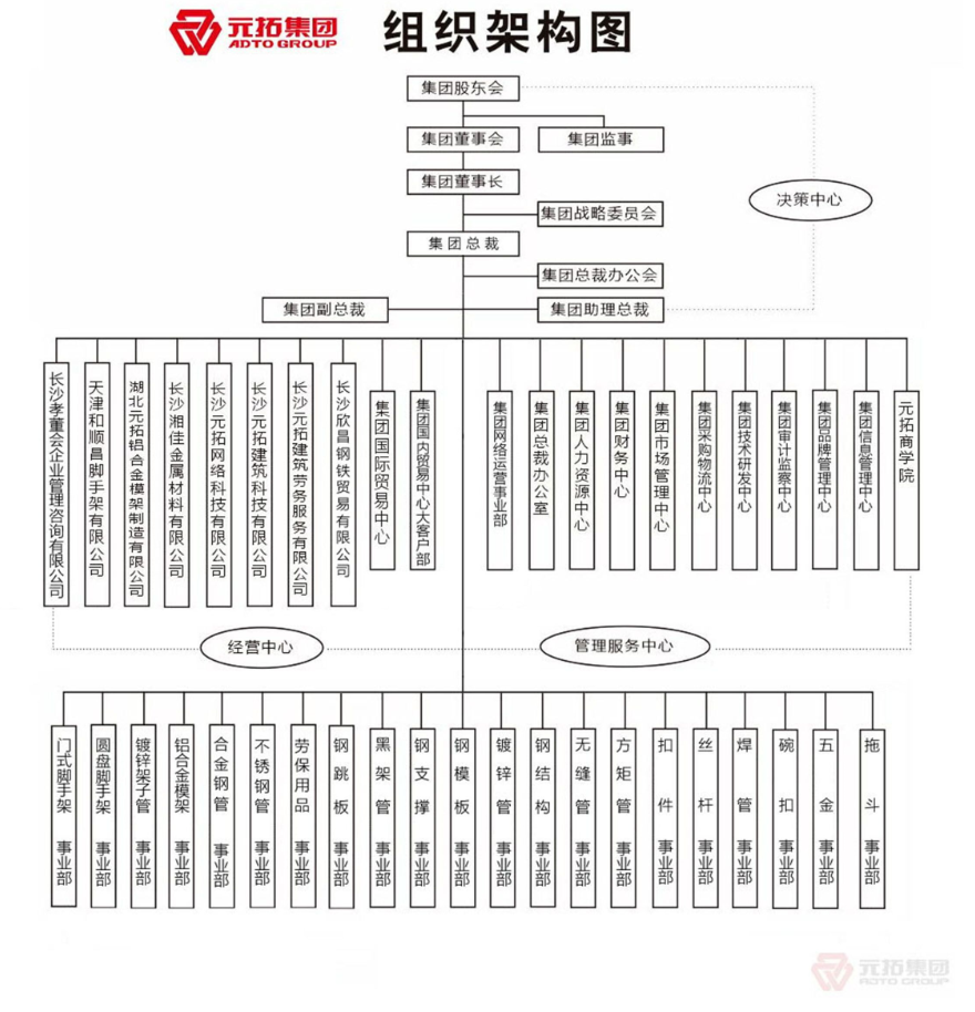 元拓集團組織架構(gòu)