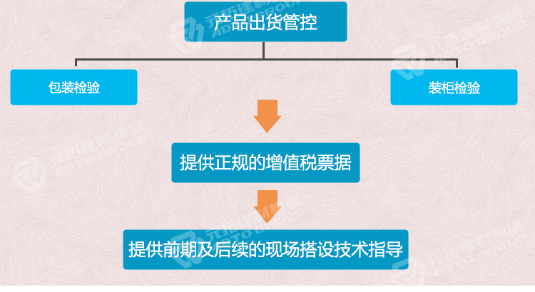元拓鋼跳板品質管理流程：產品出貨管控
