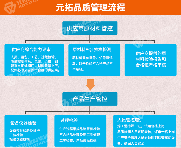 元拓鍍鋅架子管質控流
程