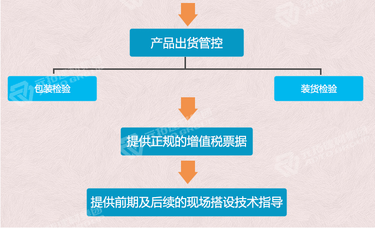 元拓質(zhì)控管理流程