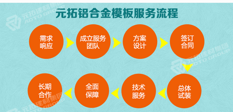 鋁模板采購流程