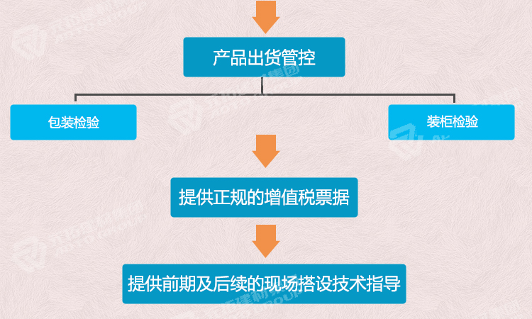 元拓門式腳手架-門式架1219*1700質控流程圖