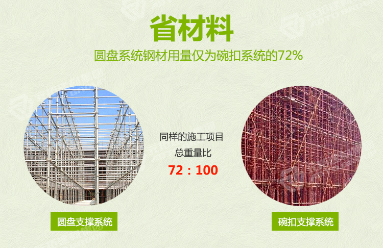 元拓盤扣腳手架“省材料”：圓盤系統鋼材用量僅為碗扣系統的72%