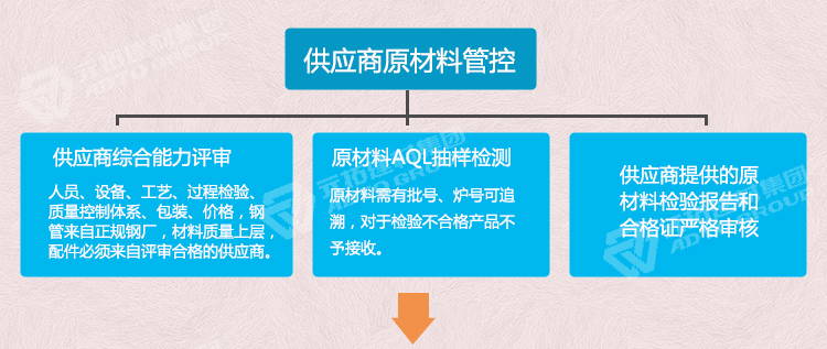 元拓供應商原材料管控流程
